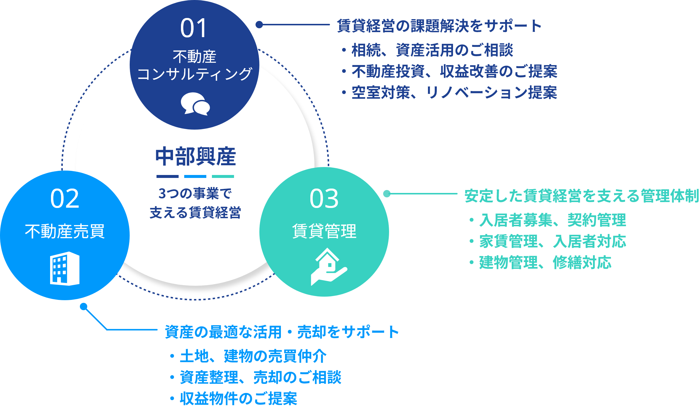ワンストップで「賃貸経営」のすべてをサポート