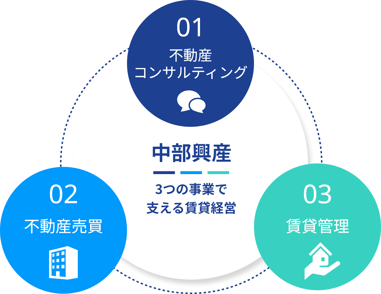 ワンストップで「賃貸経営」のすべてをサポート